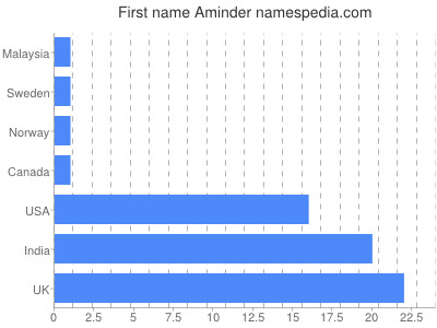 Given name Aminder