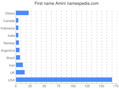 Given name Amini