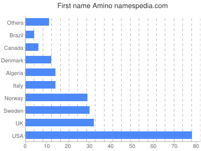 Given name Amino