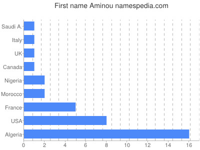 Given name Aminou