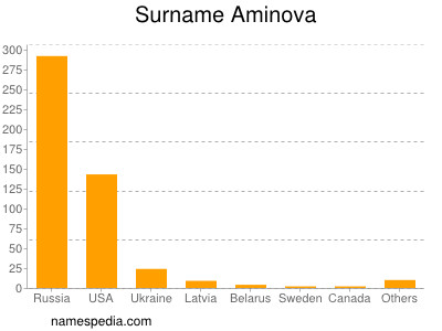 Surname Aminova