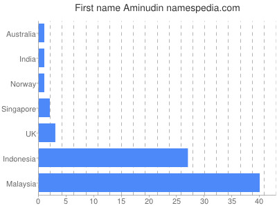 Given name Aminudin