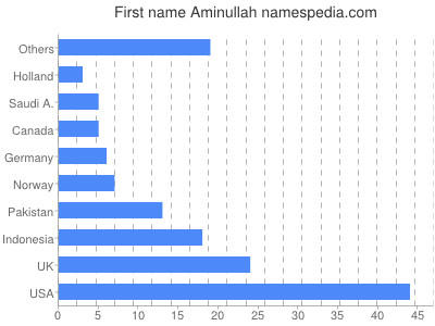 Given name Aminullah