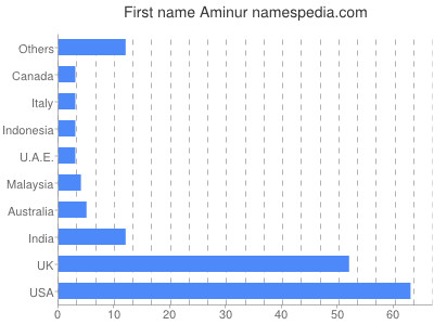 Given name Aminur