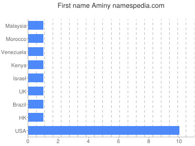 Given name Aminy