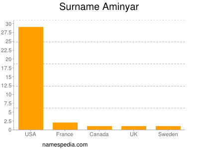Surname Aminyar