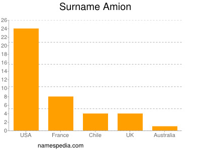 Surname Amion