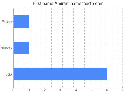 Given name Amirani