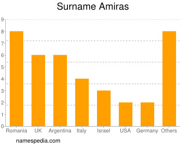 Surname Amiras