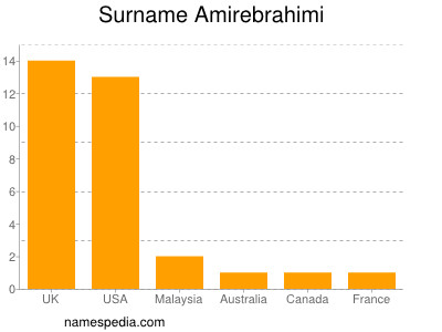 Surname Amirebrahimi