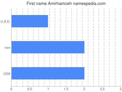 Given name Amirhamzeh