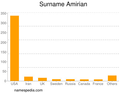 Surname Amirian