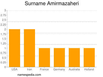 Surname Amirmazaheri