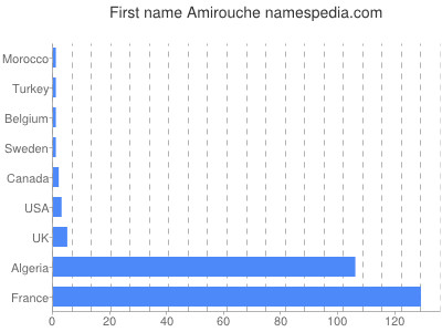Given name Amirouche