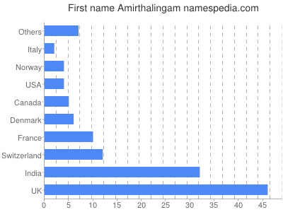 Given name Amirthalingam