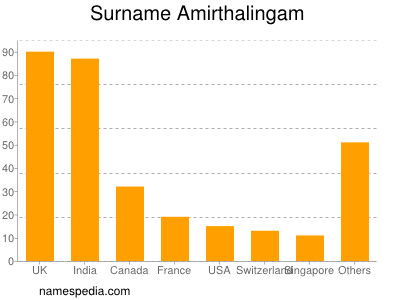 Surname Amirthalingam
