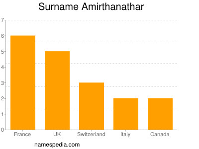 Surname Amirthanathar