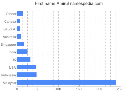 Given name Amirul