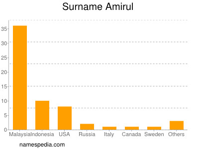 Surname Amirul