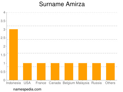 Surname Amirza