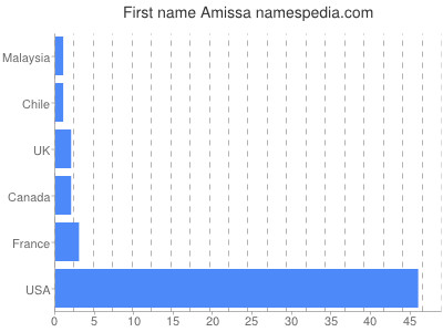 Given name Amissa