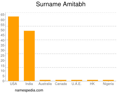 Surname Amitabh