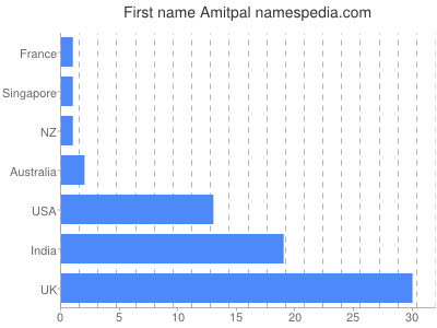 Given name Amitpal