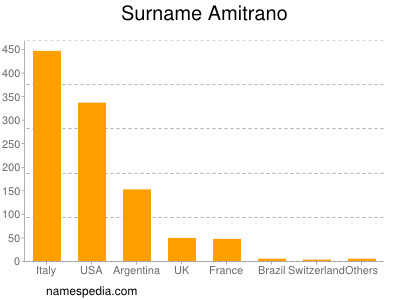 Surname Amitrano