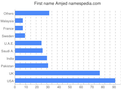 Given name Amjed