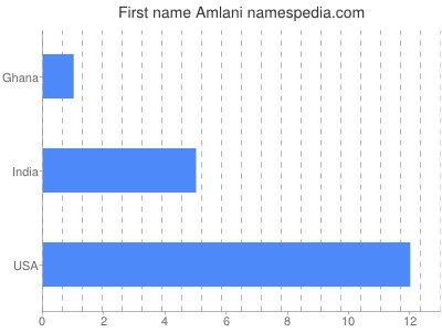 Given name Amlani