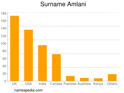 Surname Amlani
