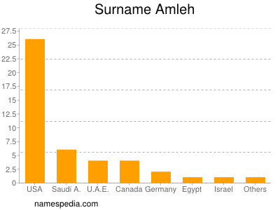 Surname Amleh