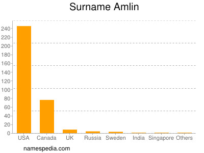 Surname Amlin