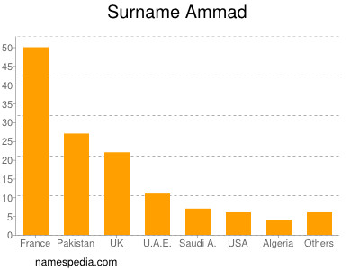 Surname Ammad