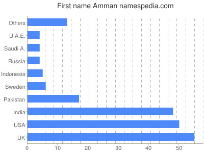 Given name Amman