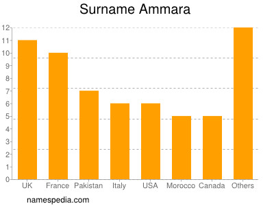 Surname Ammara