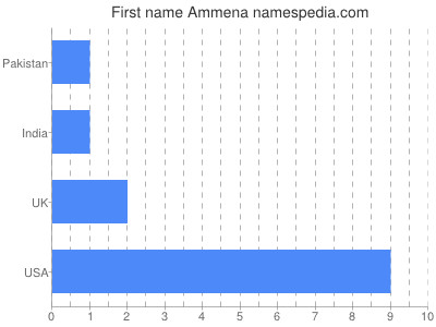 Given name Ammena