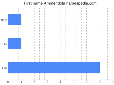 Given name Ammendola