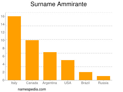Surname Ammirante