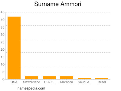 Surname Ammori
