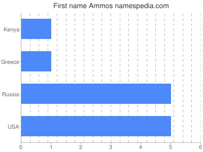 Given name Ammos