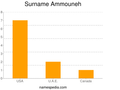 Surname Ammouneh