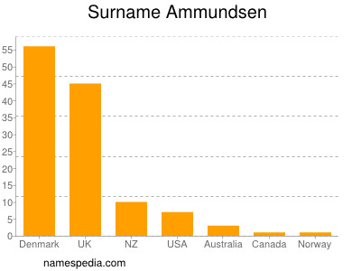 Surname Ammundsen