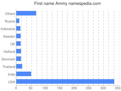 Given name Ammy