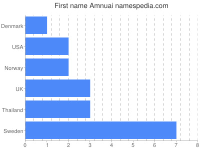 Given name Amnuai