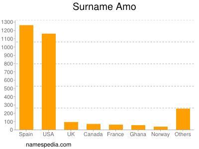 Surname Amo