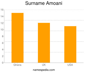 Surname Amoani