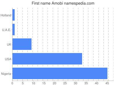 Given name Amobi