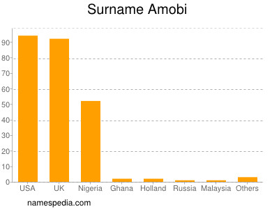 Surname Amobi