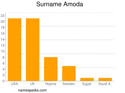 Surname Amoda